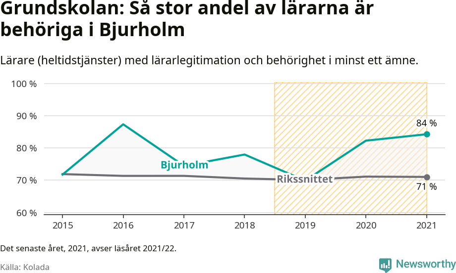 Graf: Lärarbehörighet i grundskolan i Bjurholms kommun